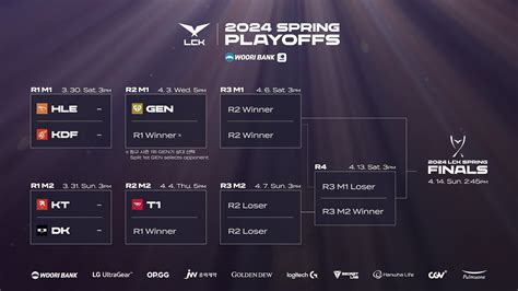LCK 2024 Spring Playoffs .